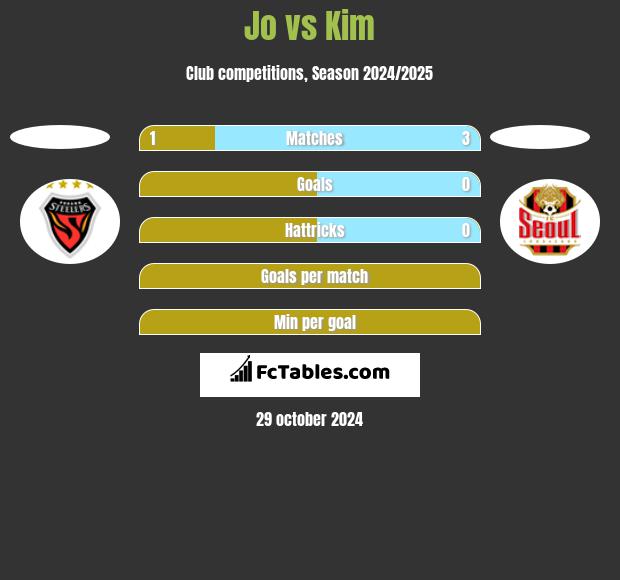 Jo vs Kim h2h player stats