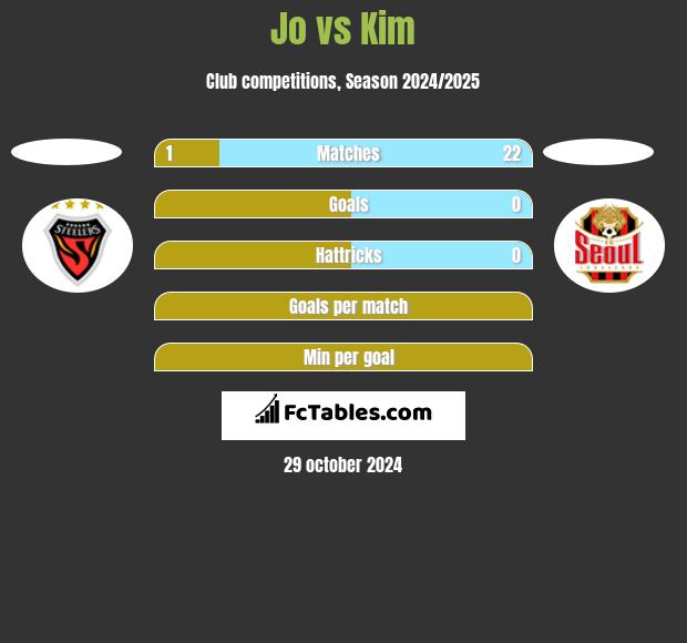 Jo vs Kim h2h player stats