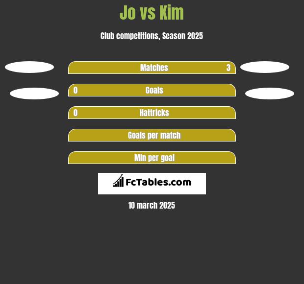 Jo vs Kim h2h player stats