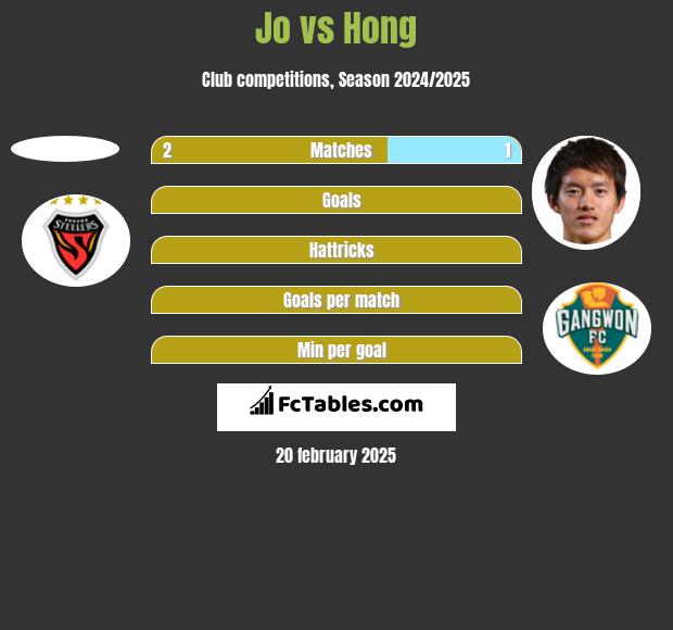 Jo vs Hong h2h player stats