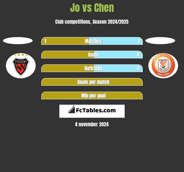 Jo vs Chen h2h player stats