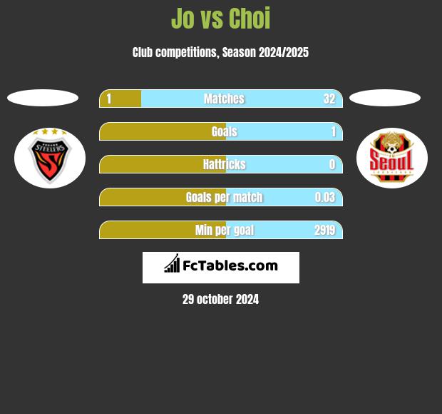 Jo vs Choi h2h player stats