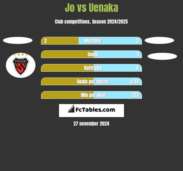 Jo vs Uenaka h2h player stats