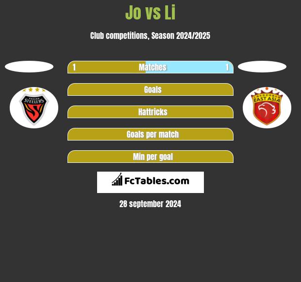 Jo vs Li h2h player stats