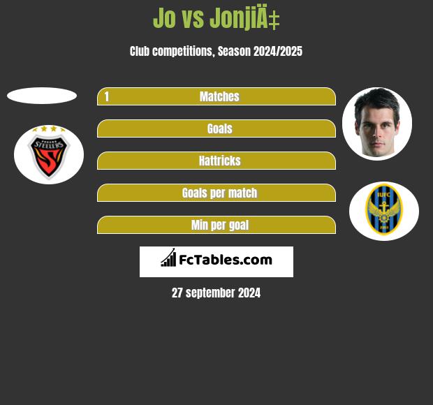 Jo vs JonjiÄ‡ h2h player stats