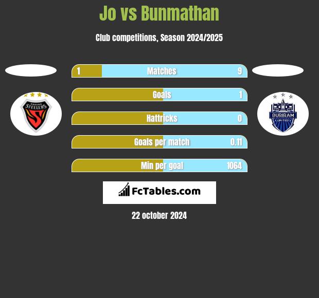 Jo vs Bunmathan h2h player stats