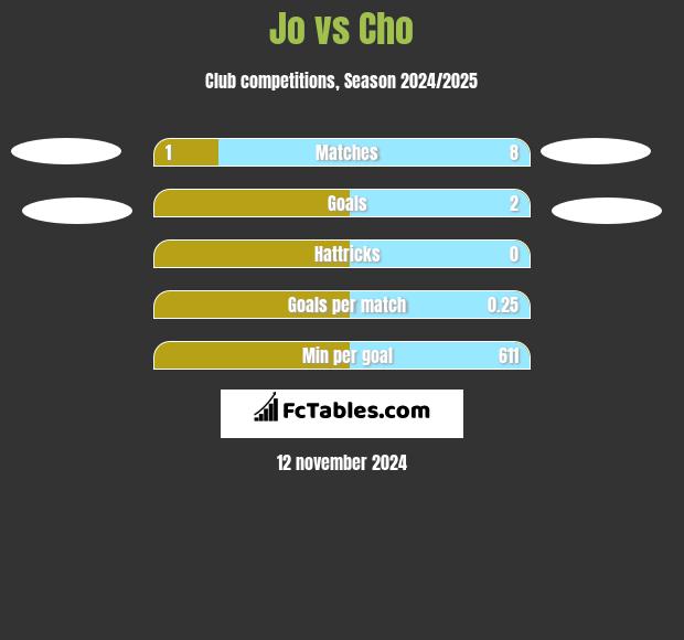 Jo vs Cho h2h player stats