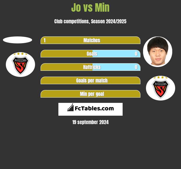 Jo vs Min h2h player stats