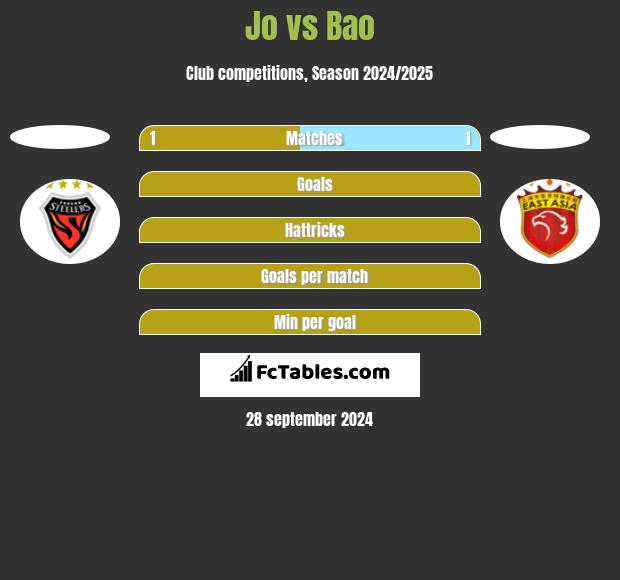 Jo vs Bao h2h player stats