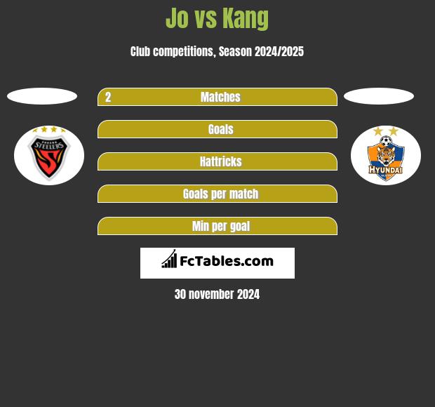 Jo vs Kang h2h player stats