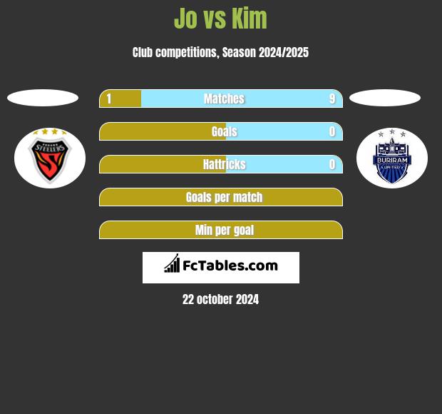 Jo vs Kim h2h player stats