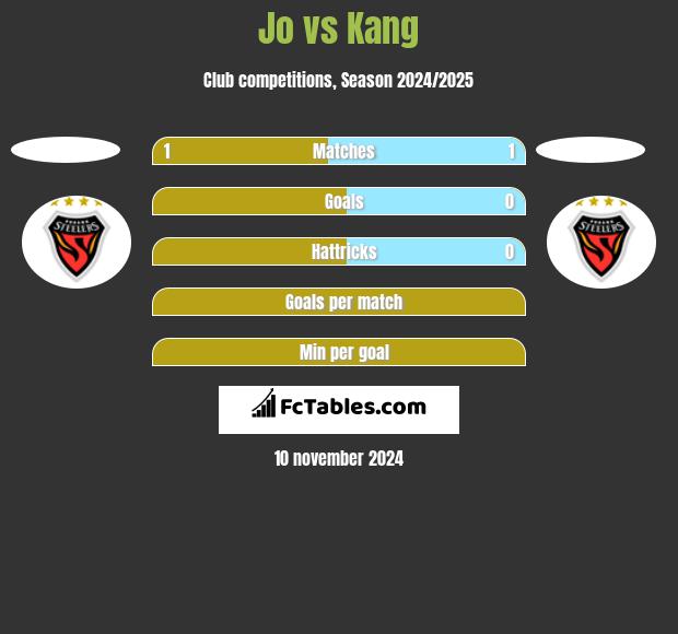 Jo vs Kang h2h player stats