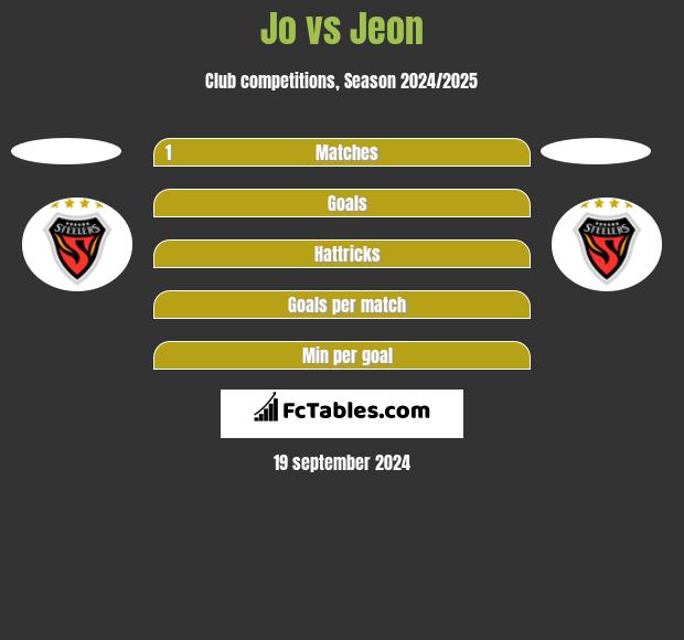 Jo vs Jeon h2h player stats