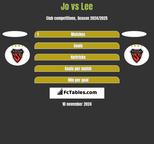 Jo vs Lee h2h player stats