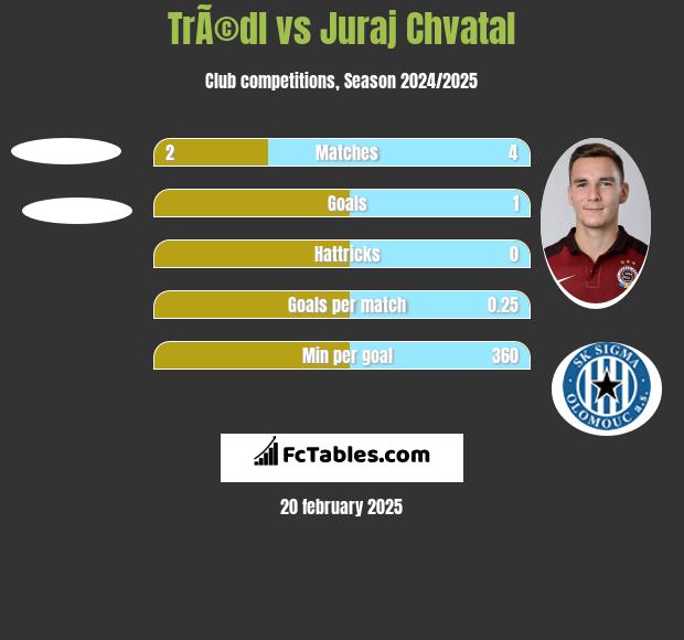 TrÃ©dl vs Juraj Chvatal h2h player stats