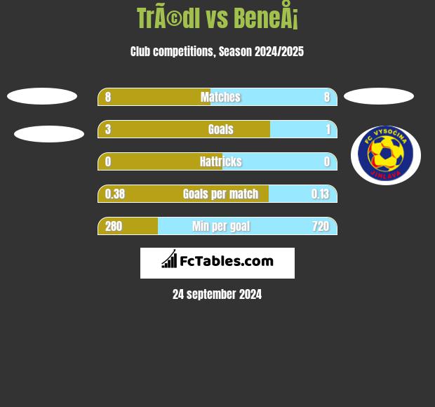 TrÃ©dl vs BeneÅ¡ h2h player stats