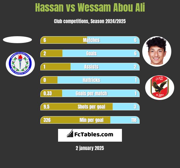 Hassan vs Wessam Abou Ali h2h player stats