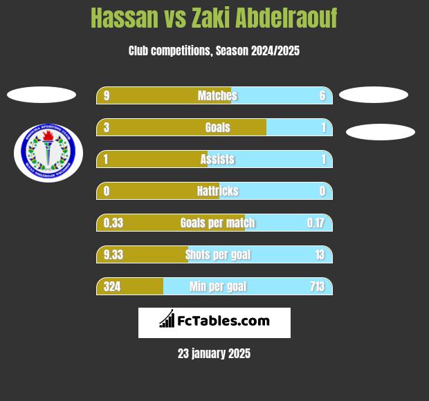 Hassan vs Zaki Abdelraouf h2h player stats