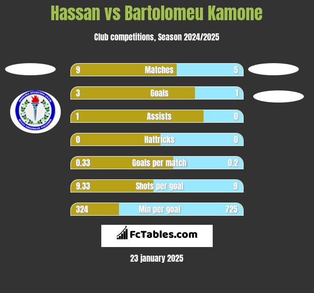 Hassan vs Bartolomeu Kamone h2h player stats