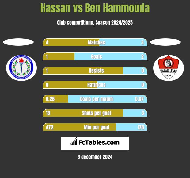 Hassan vs Ben Hammouda h2h player stats