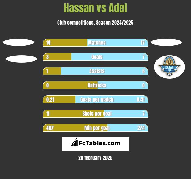 Hassan vs Adel h2h player stats