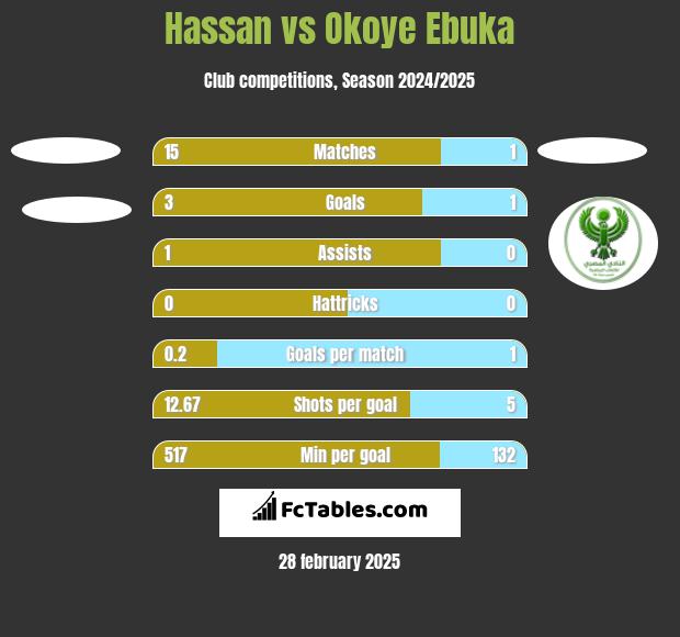 Hassan vs Okoye Ebuka h2h player stats