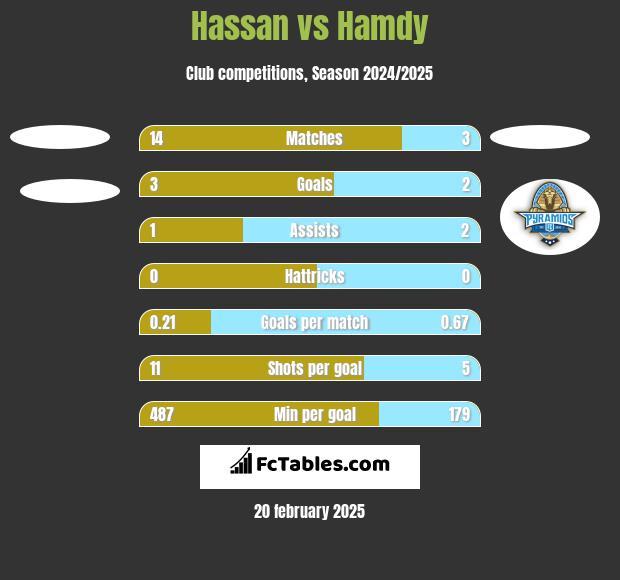 Hassan vs Hamdy h2h player stats