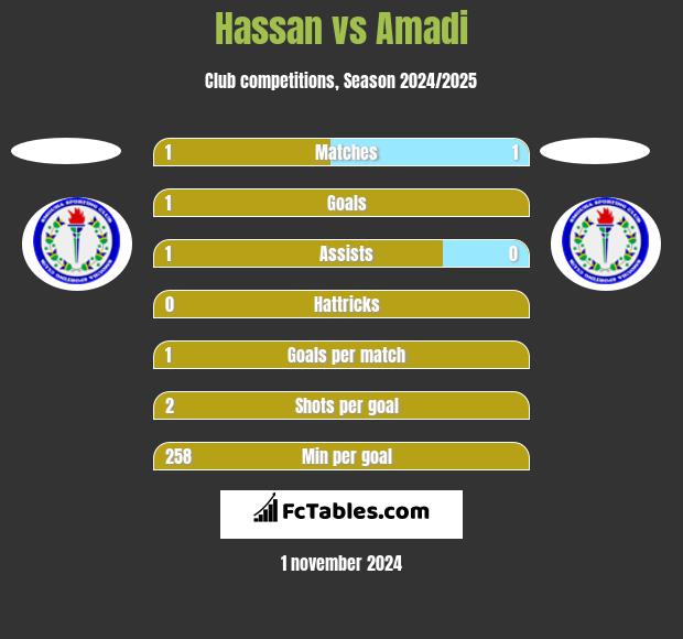 Hassan vs Amadi h2h player stats