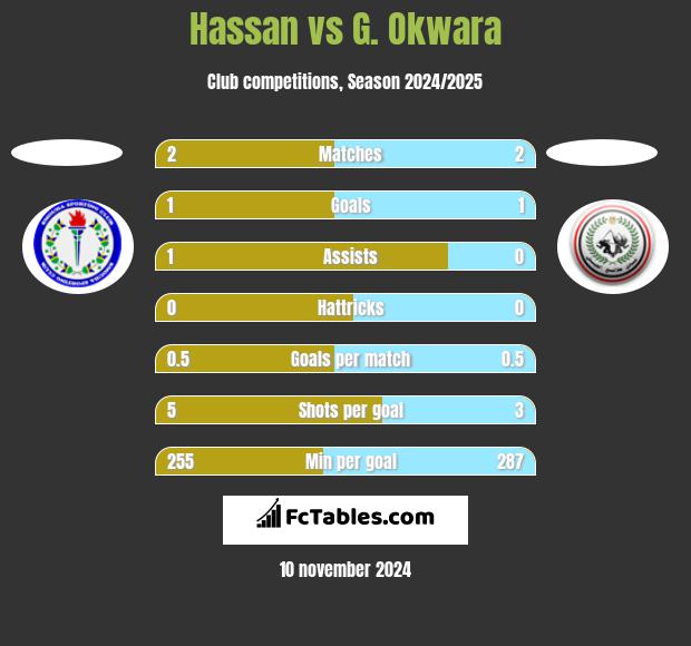 Hassan vs G. Okwara h2h player stats