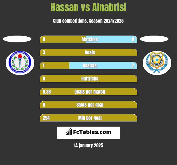 Hassan vs Alnabrisi h2h player stats