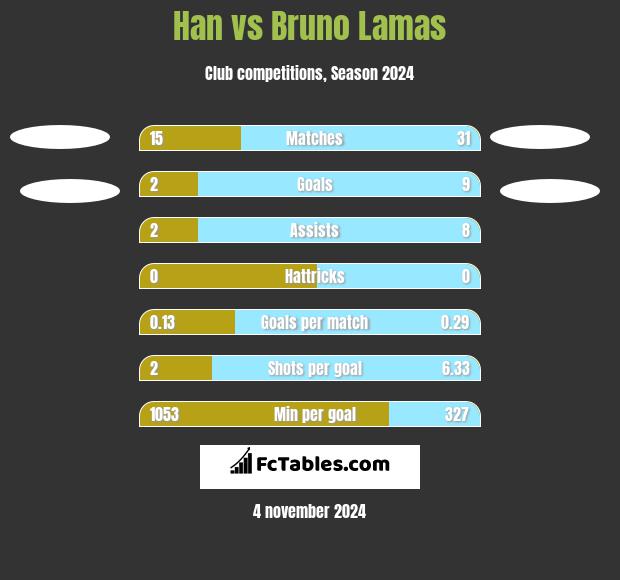 Han vs Bruno Lamas h2h player stats