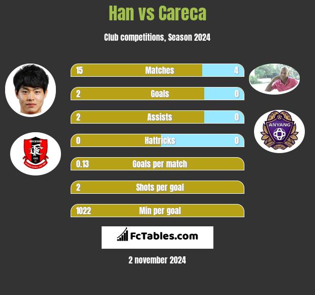 Han vs Careca h2h player stats