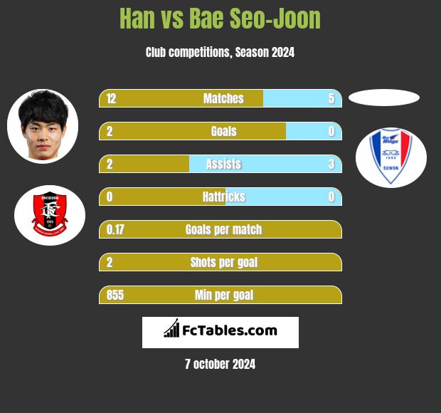 Han vs Bae Seo-Joon h2h player stats