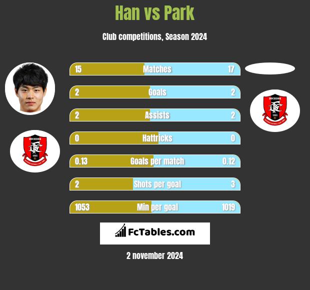 Han vs Park h2h player stats