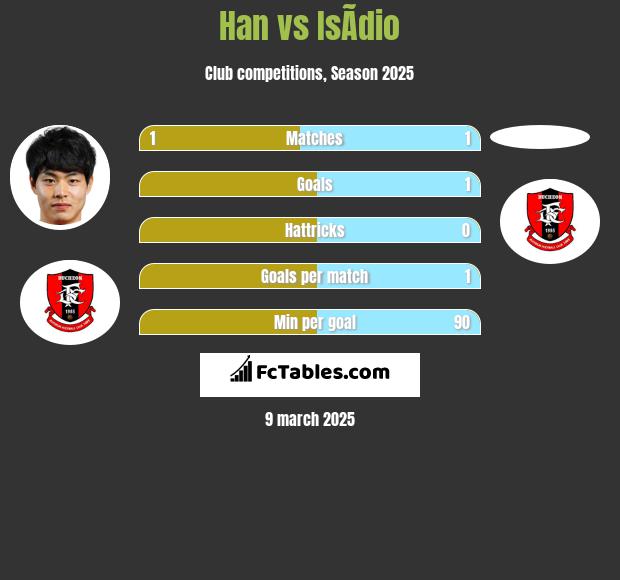 Han vs IsÃ­dio h2h player stats