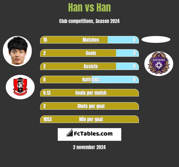 Han vs Han h2h player stats