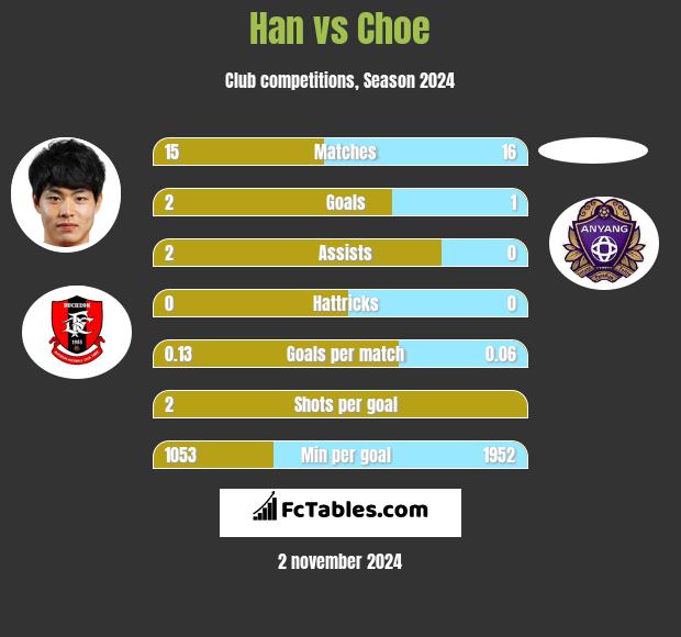 Han vs Choe h2h player stats