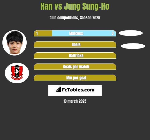 Han vs Jung Sung-Ho h2h player stats