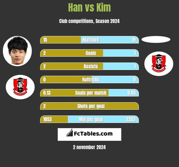 Han vs Kim h2h player stats