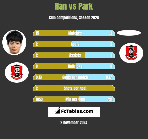 Han vs Park h2h player stats