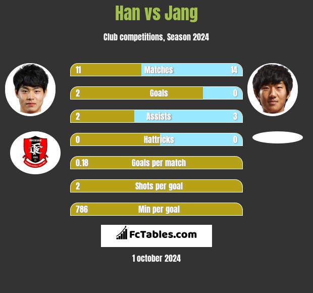 Han vs Jang h2h player stats