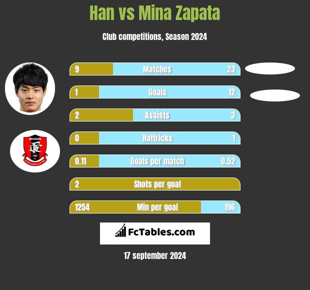 Han vs Mina Zapata h2h player stats