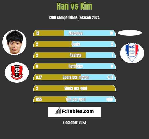 Han vs Kim h2h player stats