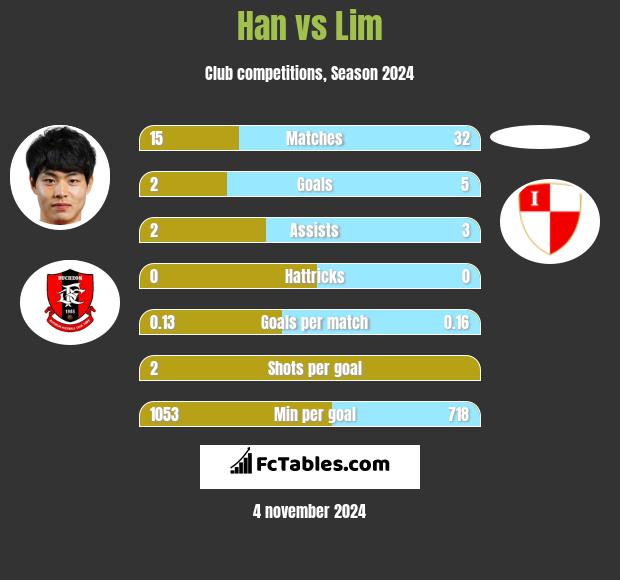 Han vs Lim h2h player stats