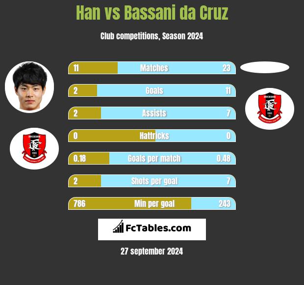 Han vs Bassani da Cruz h2h player stats