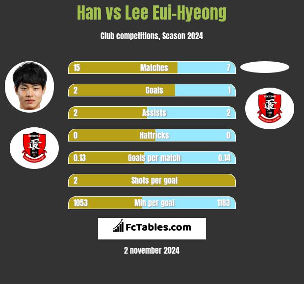 Han vs Lee Eui-Hyeong h2h player stats