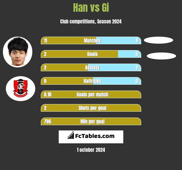 Han vs Gi h2h player stats