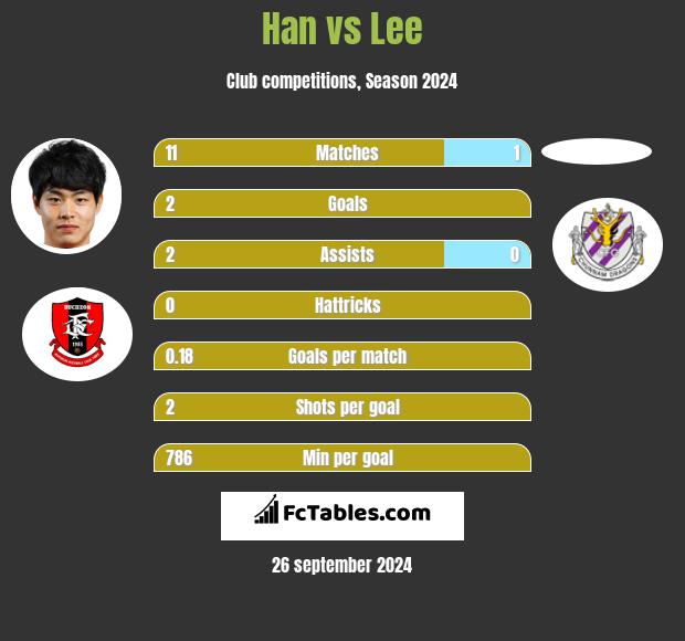 Han vs Lee h2h player stats