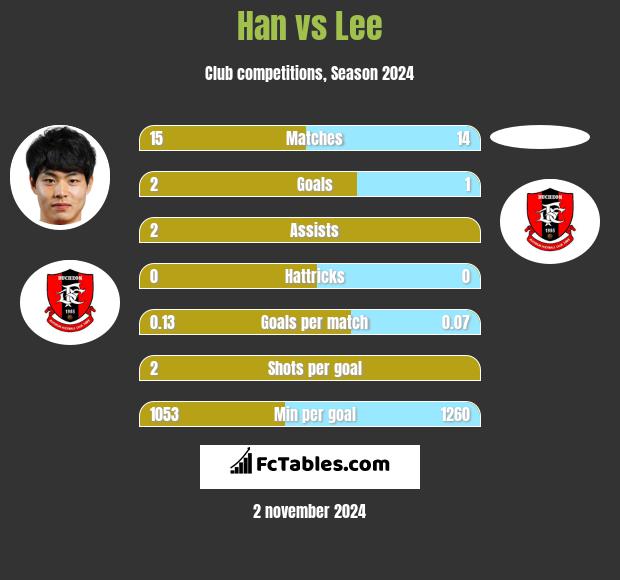 Han vs Lee h2h player stats