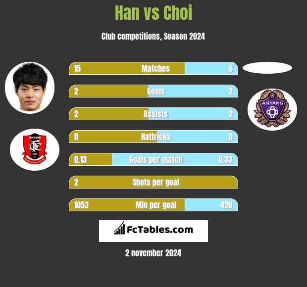 Han vs Choi h2h player stats